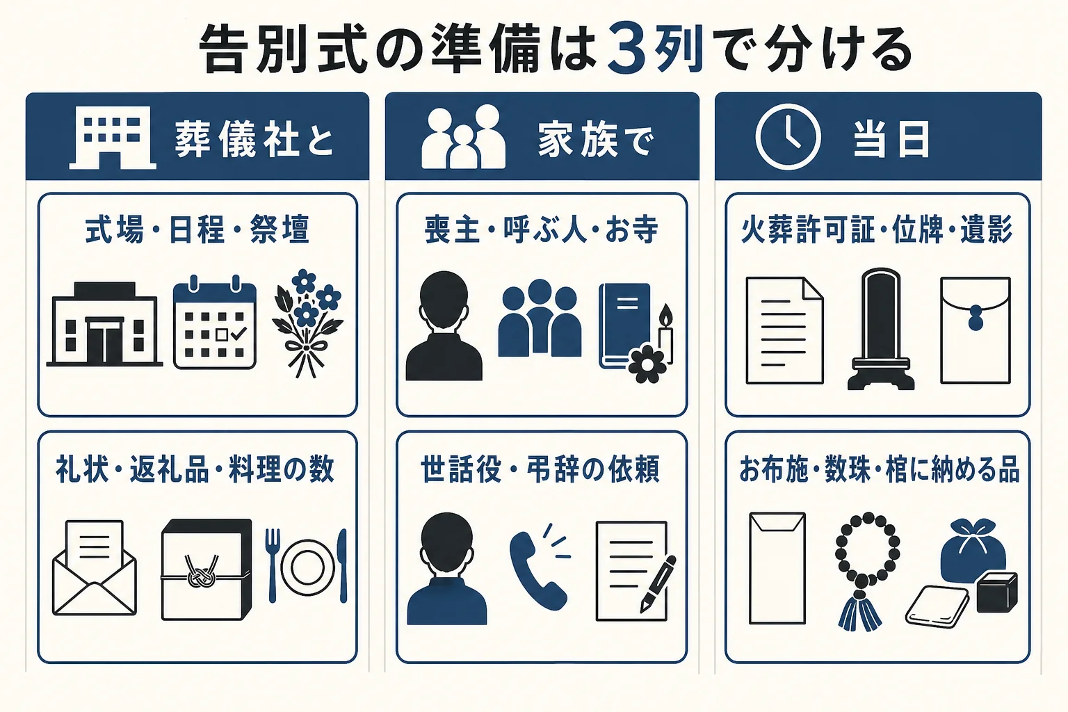 告別式の準備を「葬儀社と決めること」「家族で決めること」「当日持っていく物」の3列に分けたチェックリストの図解