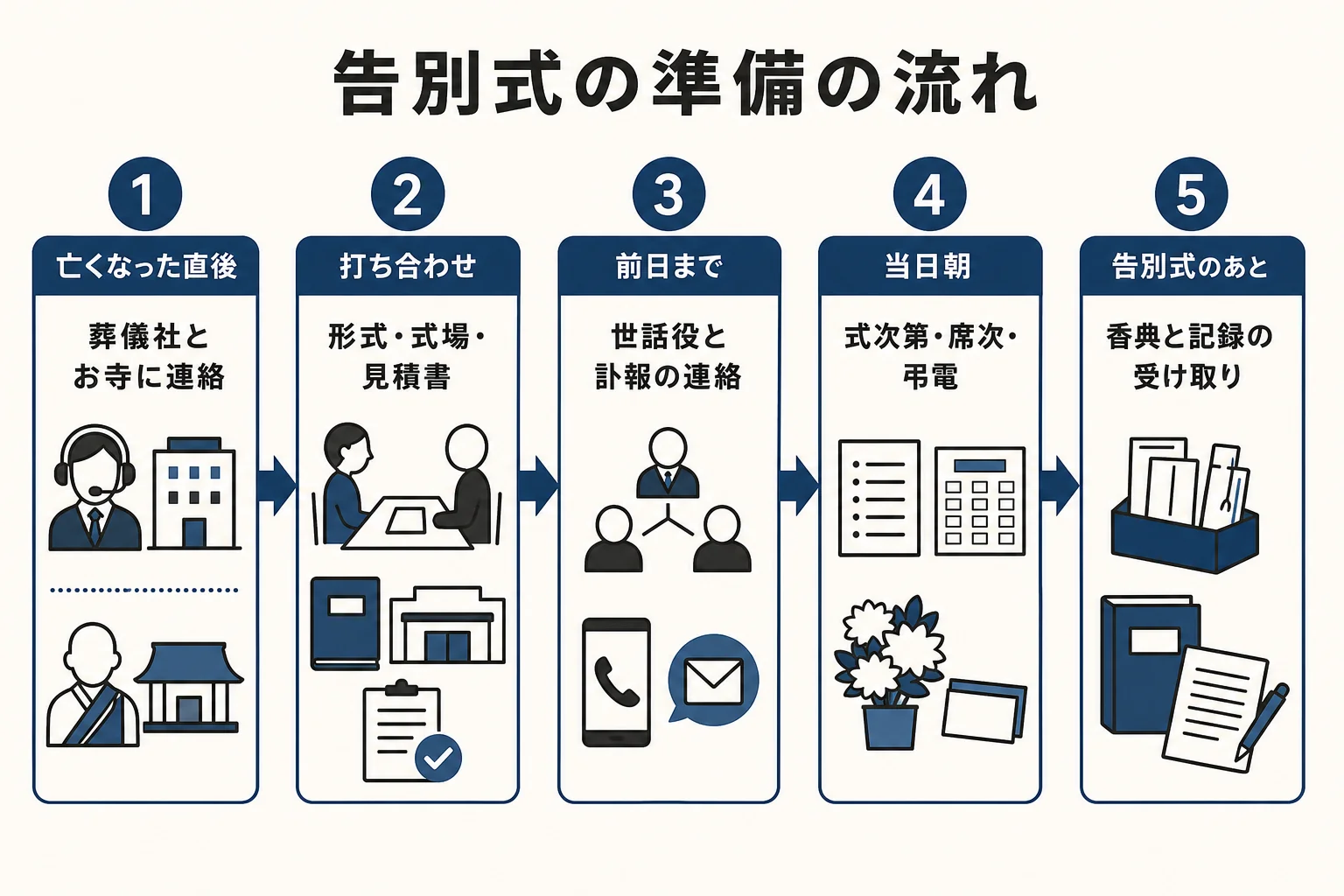 告別式の準備を、亡くなった直後から告別式のあとまでの5つの時期に分けて並べた図解