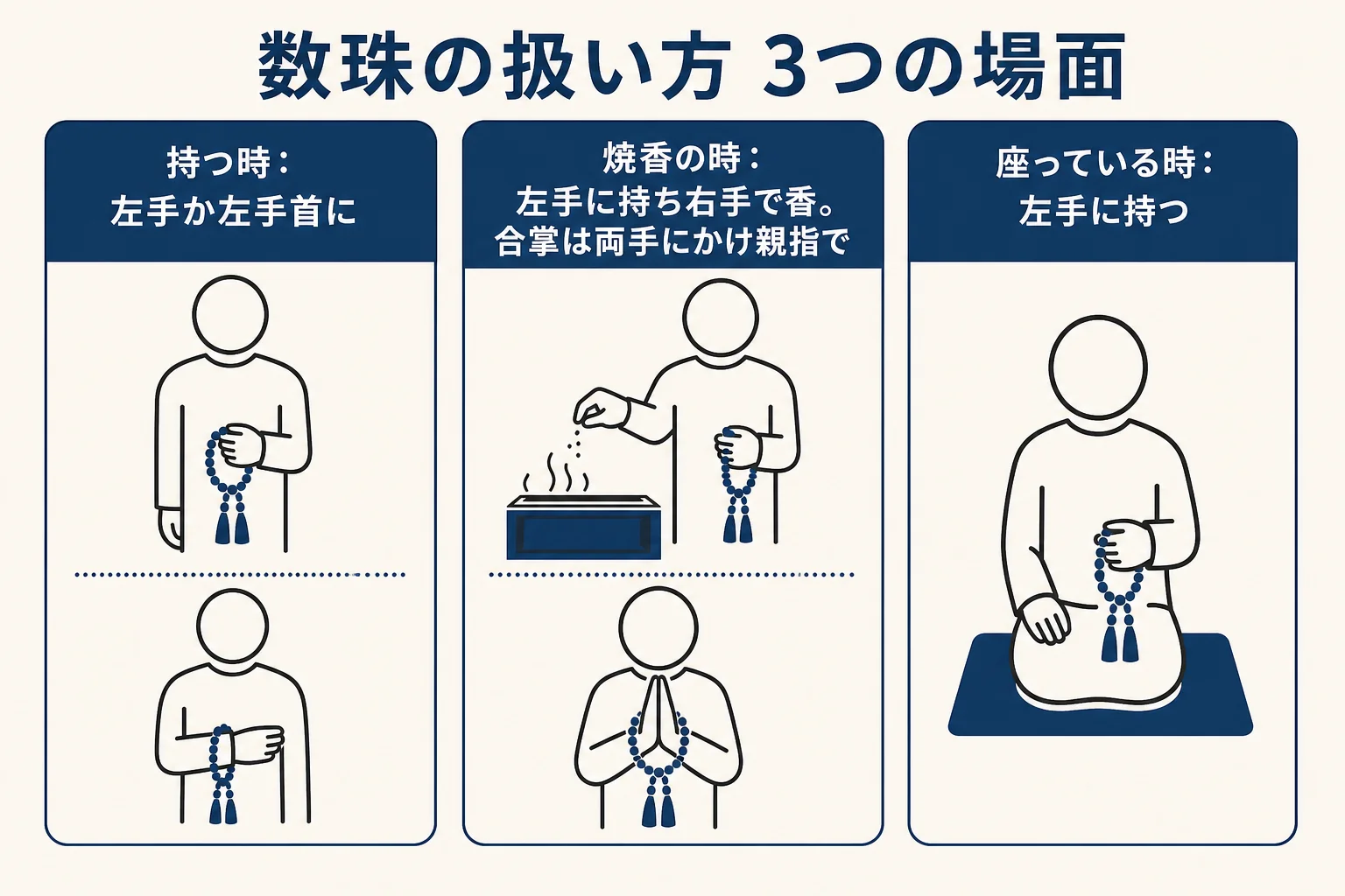 告別式で数珠を持つ時・焼香の時・座っている時の3つの場面での扱い方を並べた図解