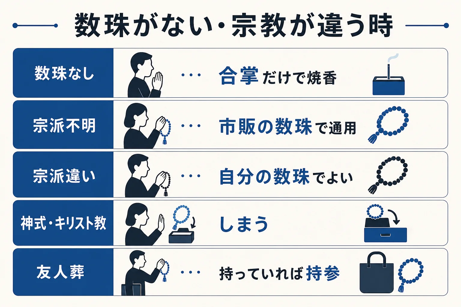 告別式に数珠を持っていない時や宗教が違う時に、どうすればいいかを状況ごとに並べた判断表の図解