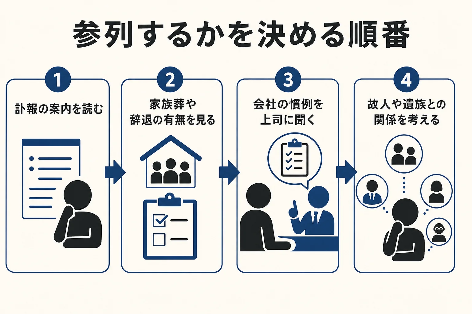 会社関係の告別式に参列するかを、訃報の内容・会社の慣例・故人との関係・遺族との面識の順に確かめる流れを示した図解
