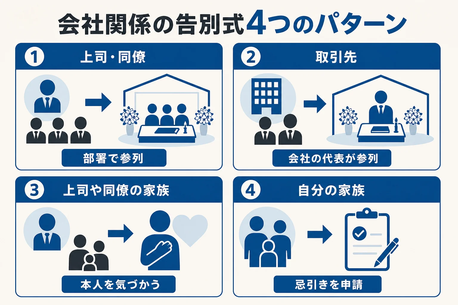 亡くなった人が上司・同僚、取引先、上司や同僚の家族、社員本人の家族の4パターンで、参列する人と会社として行うことを並べた図解