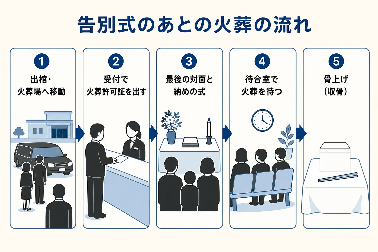 告別式のあとの火葬の流れを、出棺と移動、到着と受付、納めの式、火葬の待ち時間、骨上げの順に並べた図解
