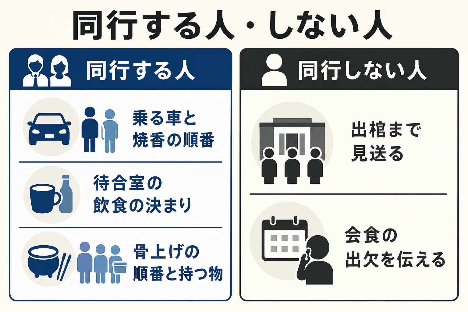 火葬場へ同行する人と同行しない人が、納めの式・待ち時間・骨上げの3つの場面で確かめておくことを並べたチェックリストの図解