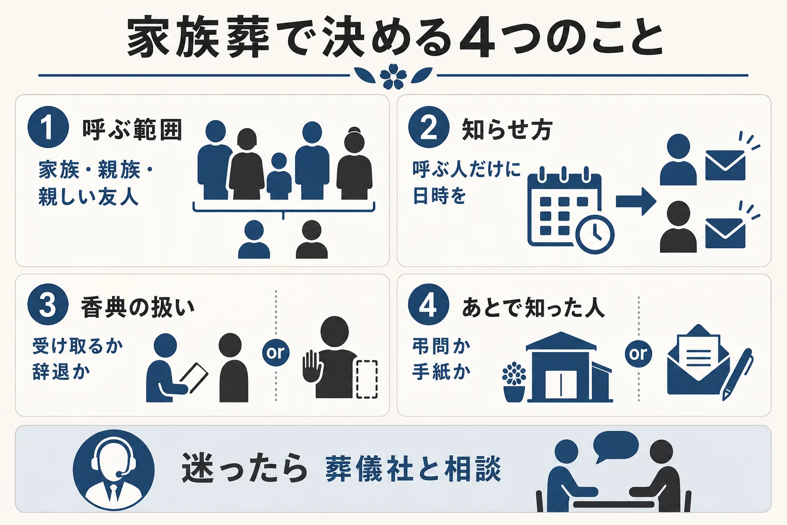 家族葬の告別式で遺族が決めておく「呼ぶ範囲・知らせ方・香典の扱い・あとで知った人への対応」の4つをまとめた図解