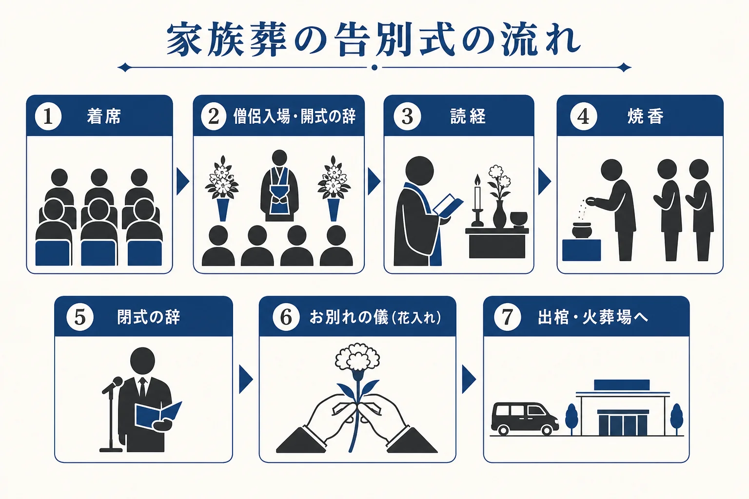 家族葬の告別式の流れを、着席から出棺までの7つの場面で並べた図解