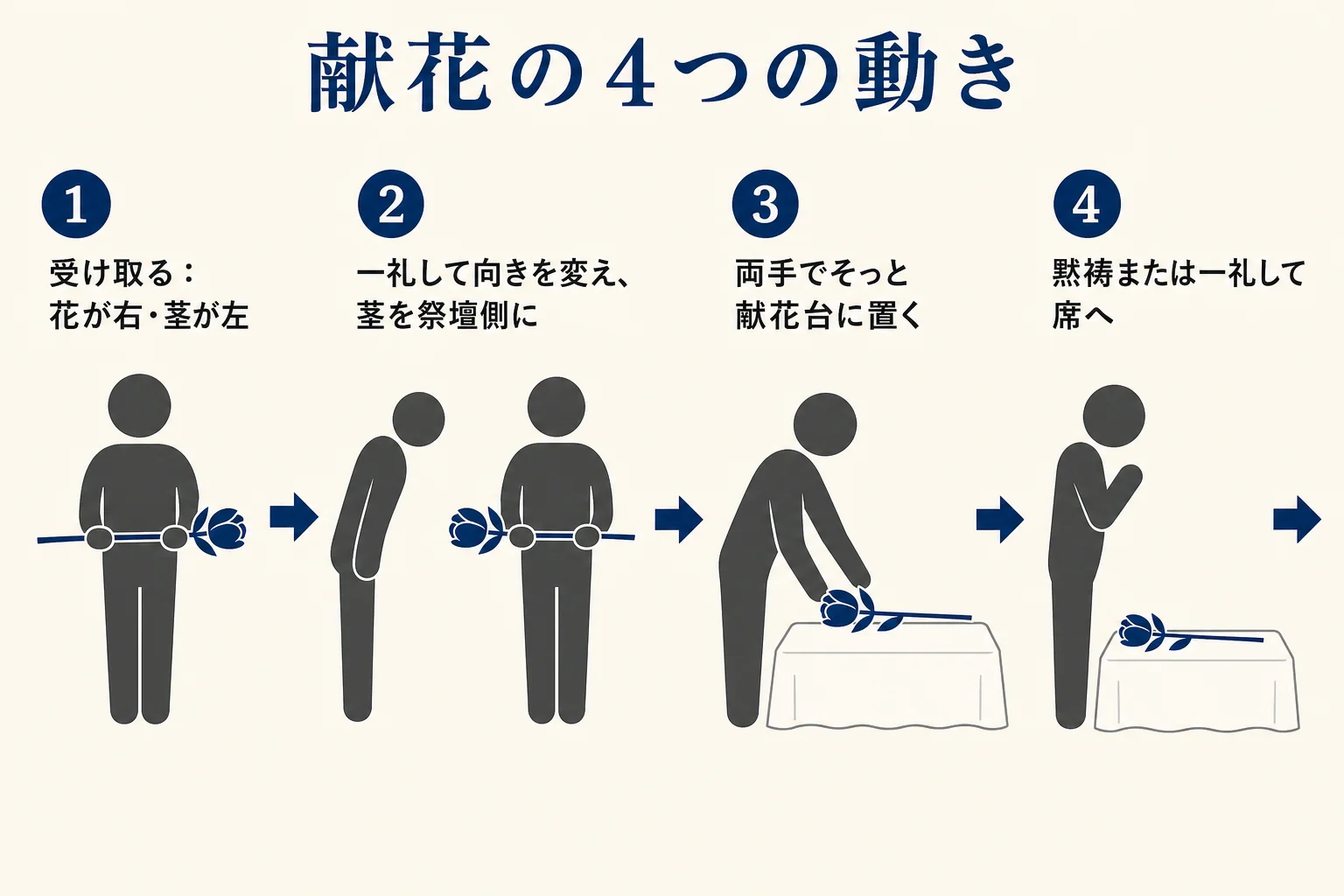 献花の動きを、受け取る・向きを変える・捧げる・黙祷の4つに分けて順に示した図解
