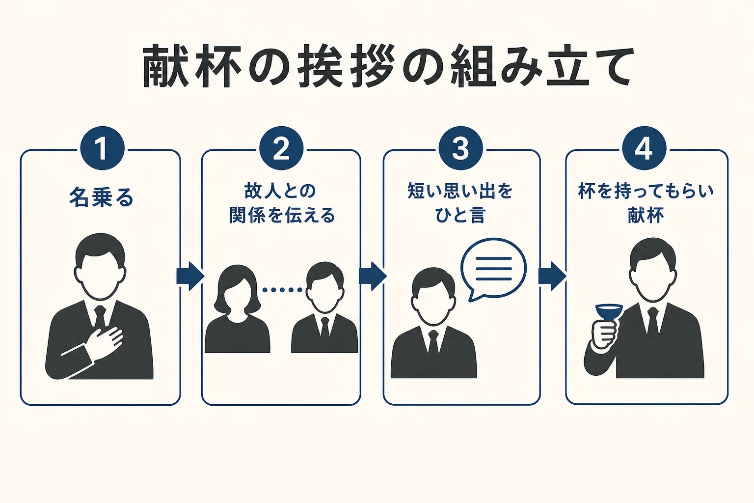 献杯の挨拶を、名乗る・故人との関係・短い思い出・献杯の発声の4つの部品に分けて示した図解