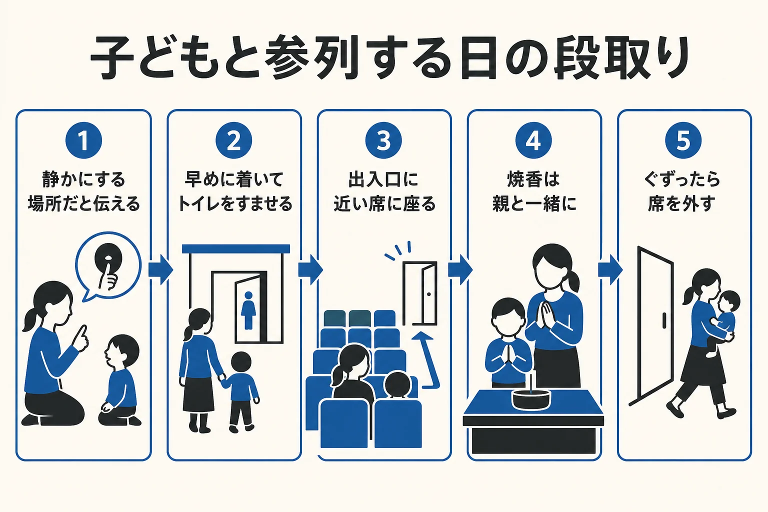 子どもと告別式に参列する日の段取りを、家を出る前から式の最中まで順に示した図解
