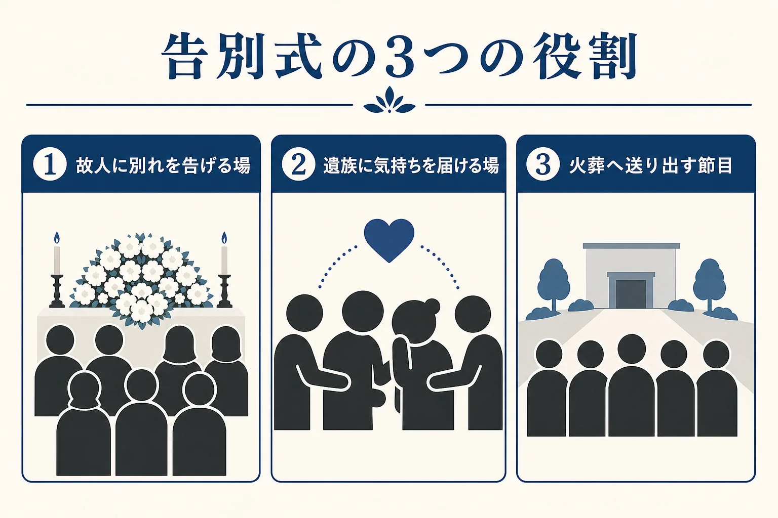 告別式の役割を「故人に別れを告げる」「遺族に気持ちを届ける」「火葬へ送り出す」の3つに分けて示した図解
