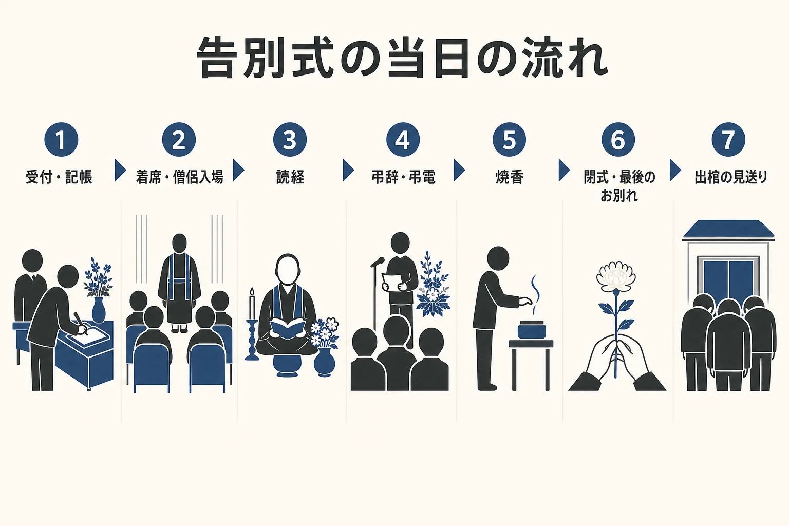 告別式の当日を、受付から出棺までの順番で並べた流れの図解