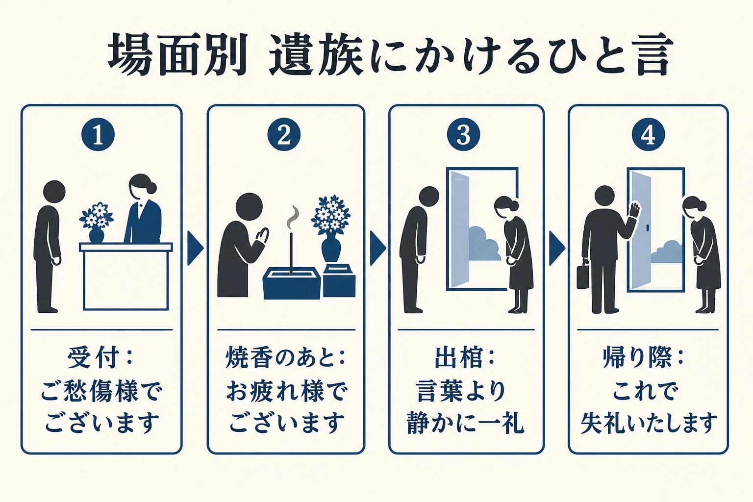 告別式で遺族にかける言葉を、受付・焼香のあと・出棺の見送り・帰り際の4場面で並べ、言い換えたい言葉を対にした図解