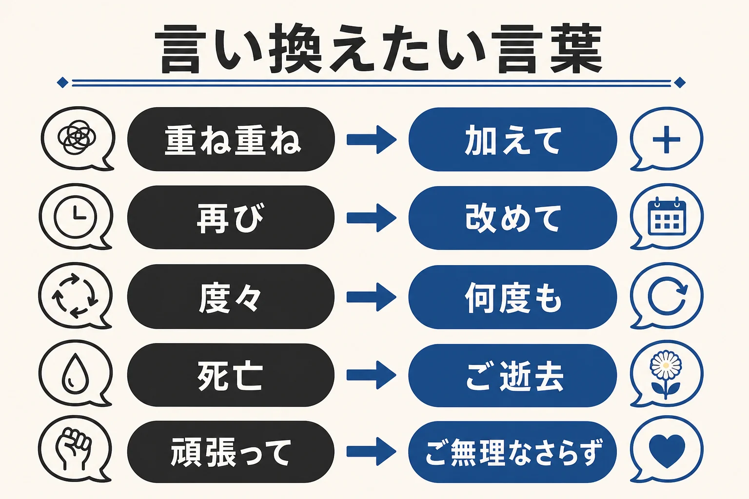 お悔やみの言葉で避けたい忌み言葉・重ね言葉と、その言い換えを対にして並べた図解