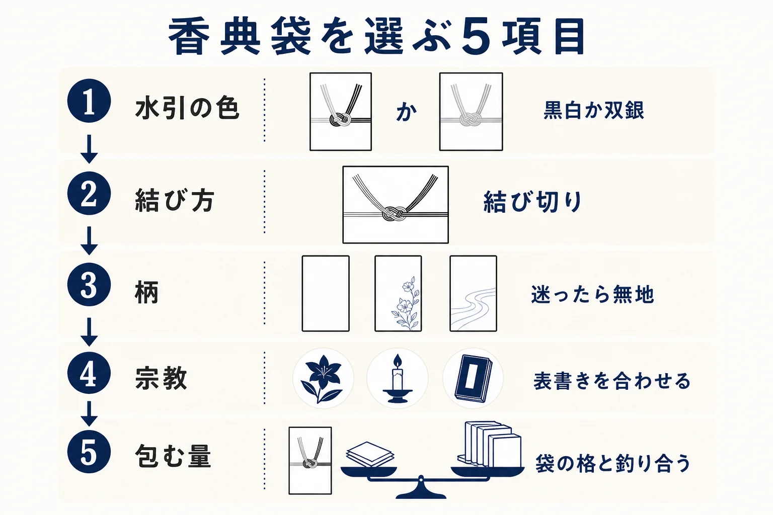 香典袋を水引の色・結び方・柄・宗教・包む量の5項目で選ぶチェック表の図解