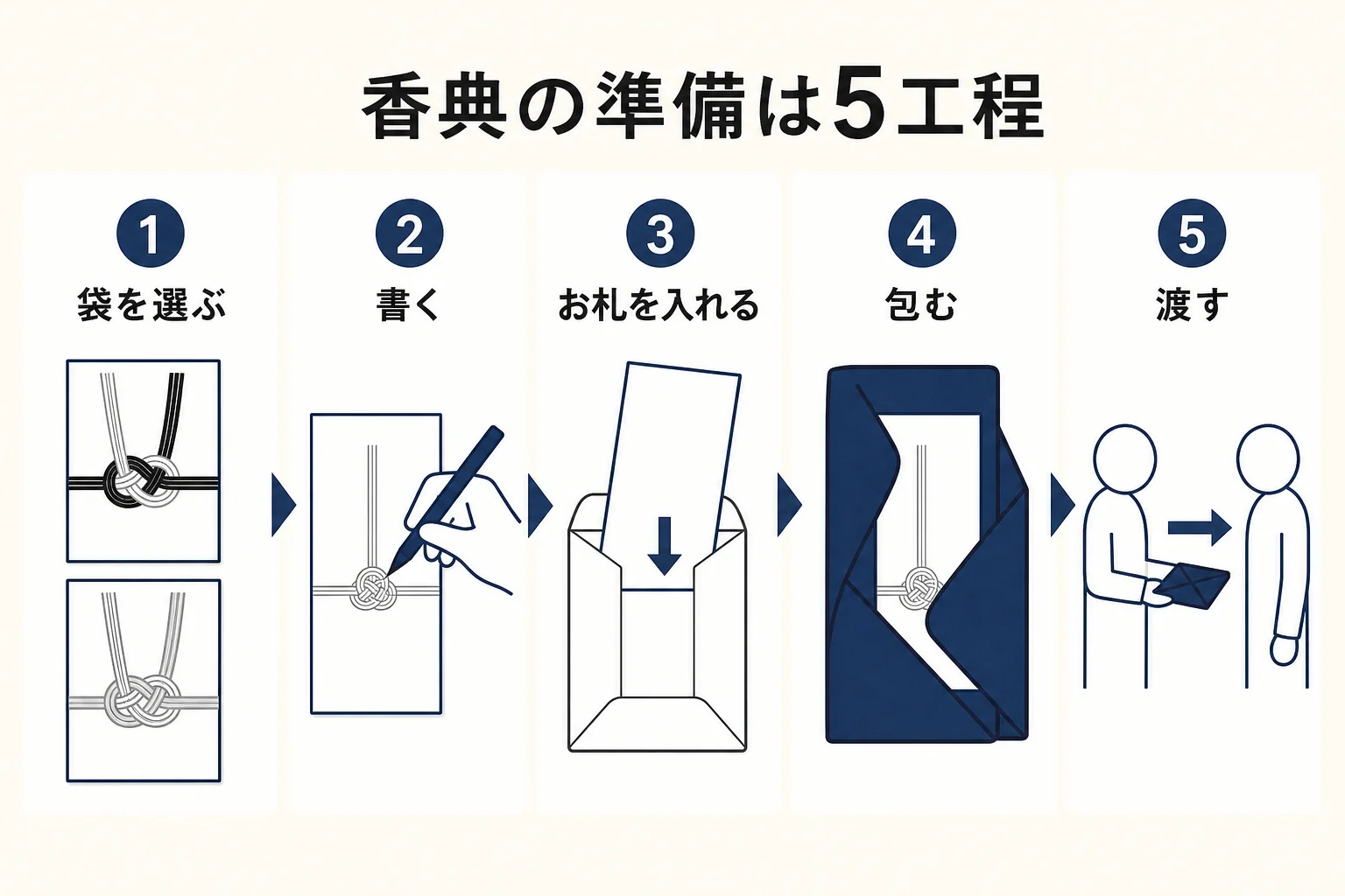告別式の香典の準備を「袋を選ぶ・書く・お札を入れる・包む・渡す」の5工程に分けた手順の図解