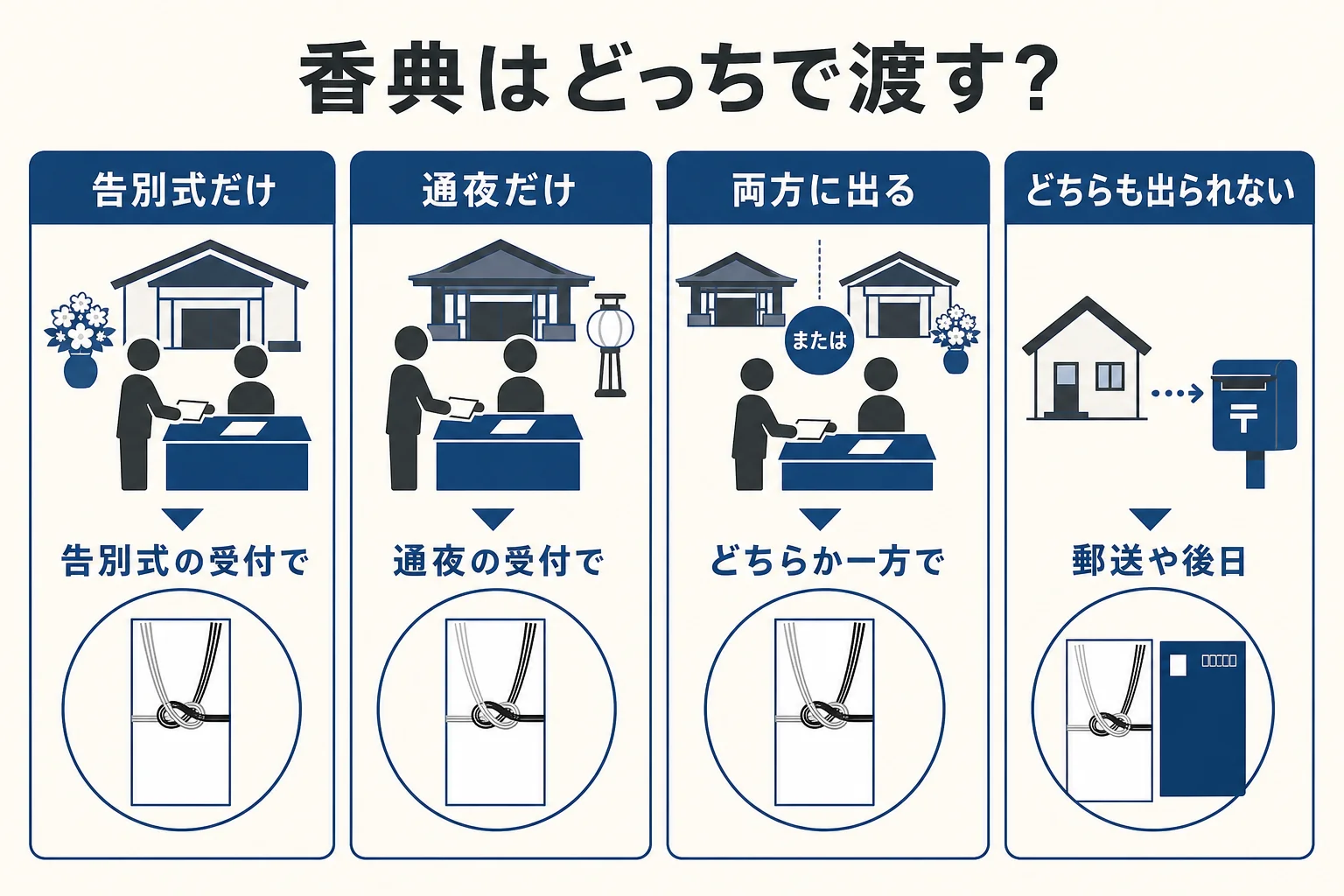 通夜と告別式のどちらで香典を渡すかを、参列のしかたごとに選ぶ判断の図解