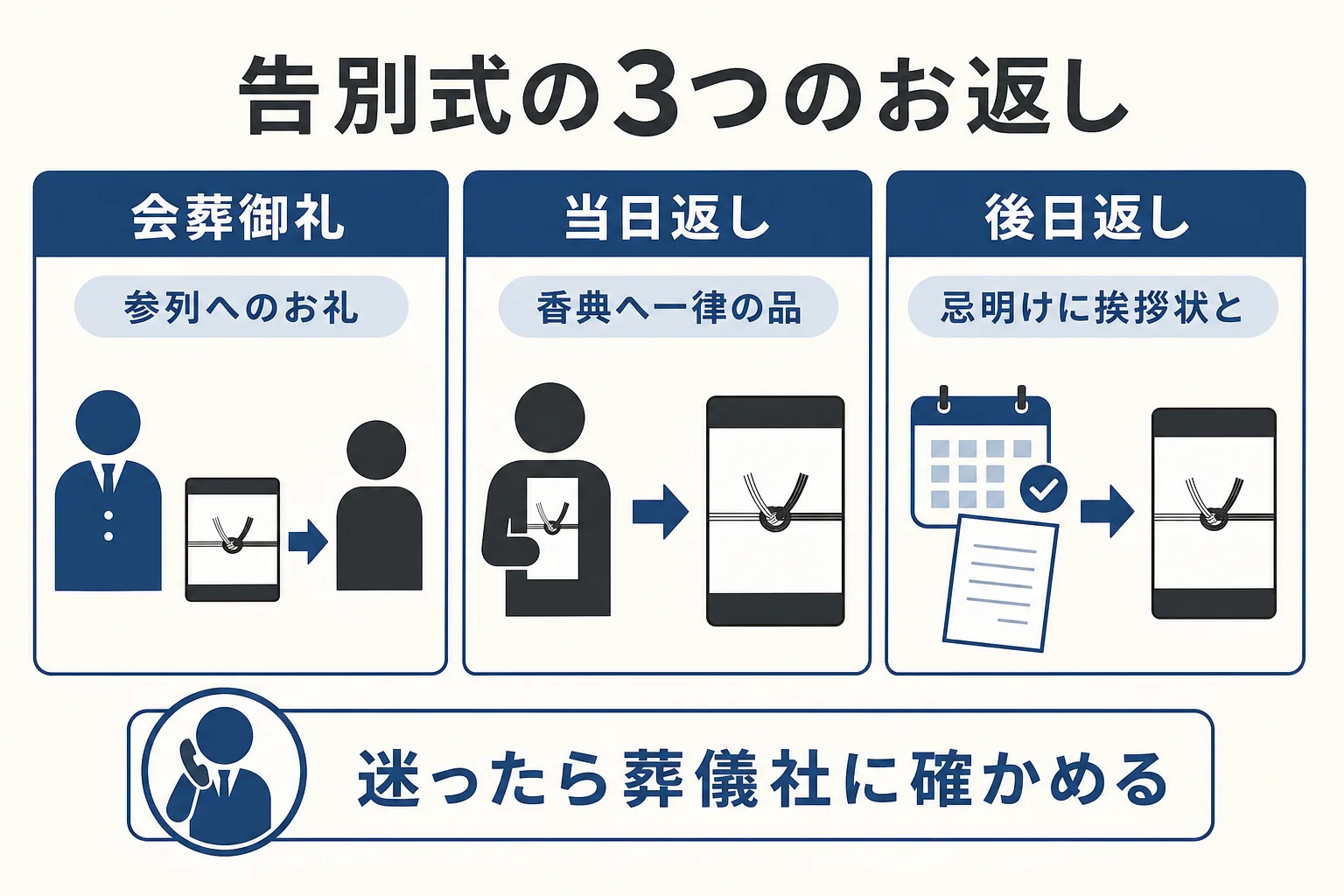 告別式の会葬御礼・当日返し・後日返しの3つを、渡す時期と相手で見分けられるように並べた図解