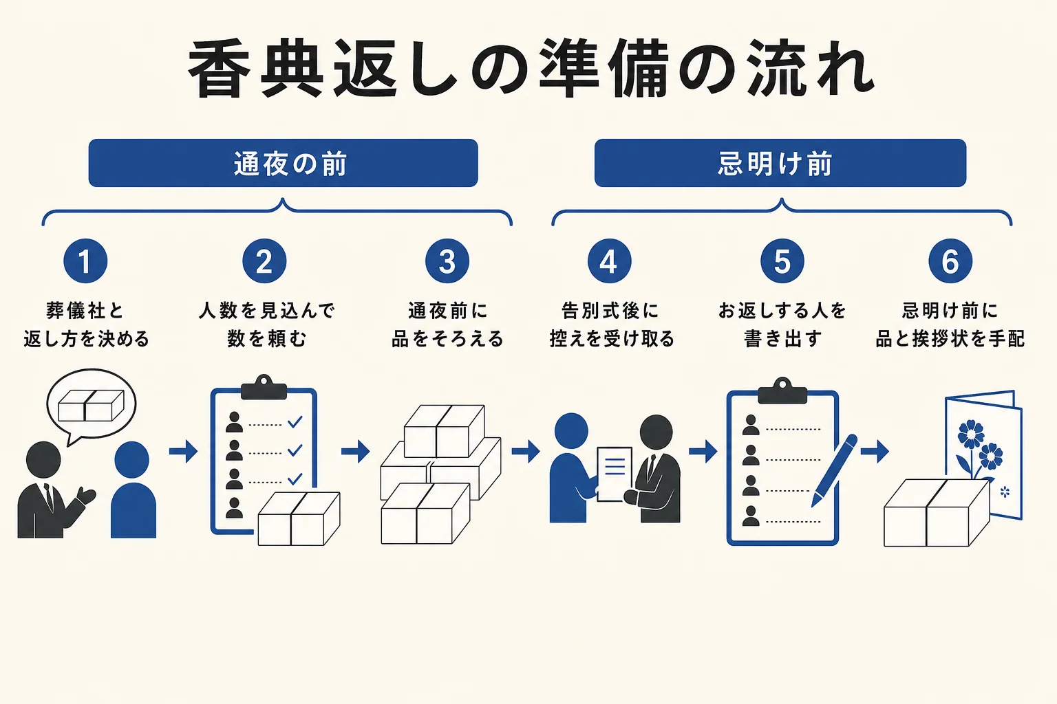 告別式の香典返しを、遺族が葬儀社と打ち合わせてから忌明けに贈るまでの準備の流れを順に示した図解
