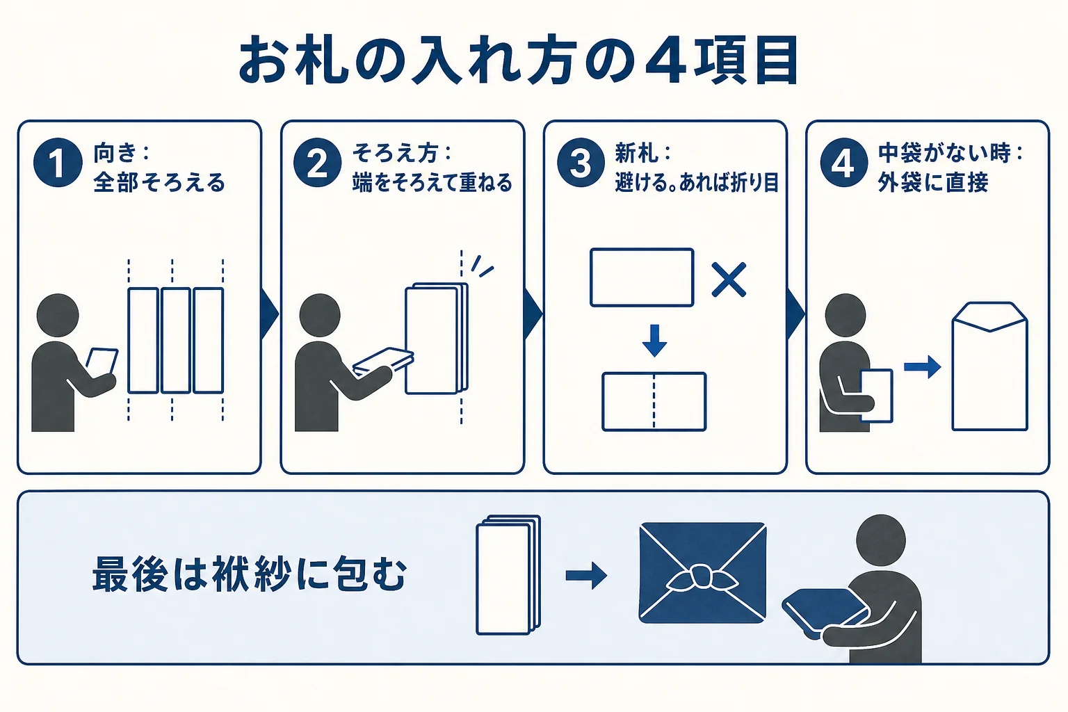 告別式の香典のお札を、向き・そろえ方・新札の扱い・中袋がない時の4項目で入れる手順を示した図解