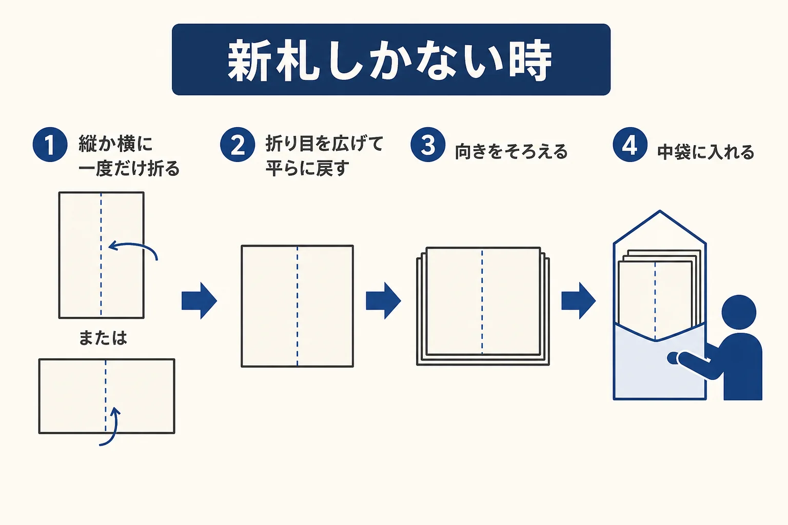 告別式の香典で新札しかない時に、一つ折り目を付けてから中袋に入れる手順の図解