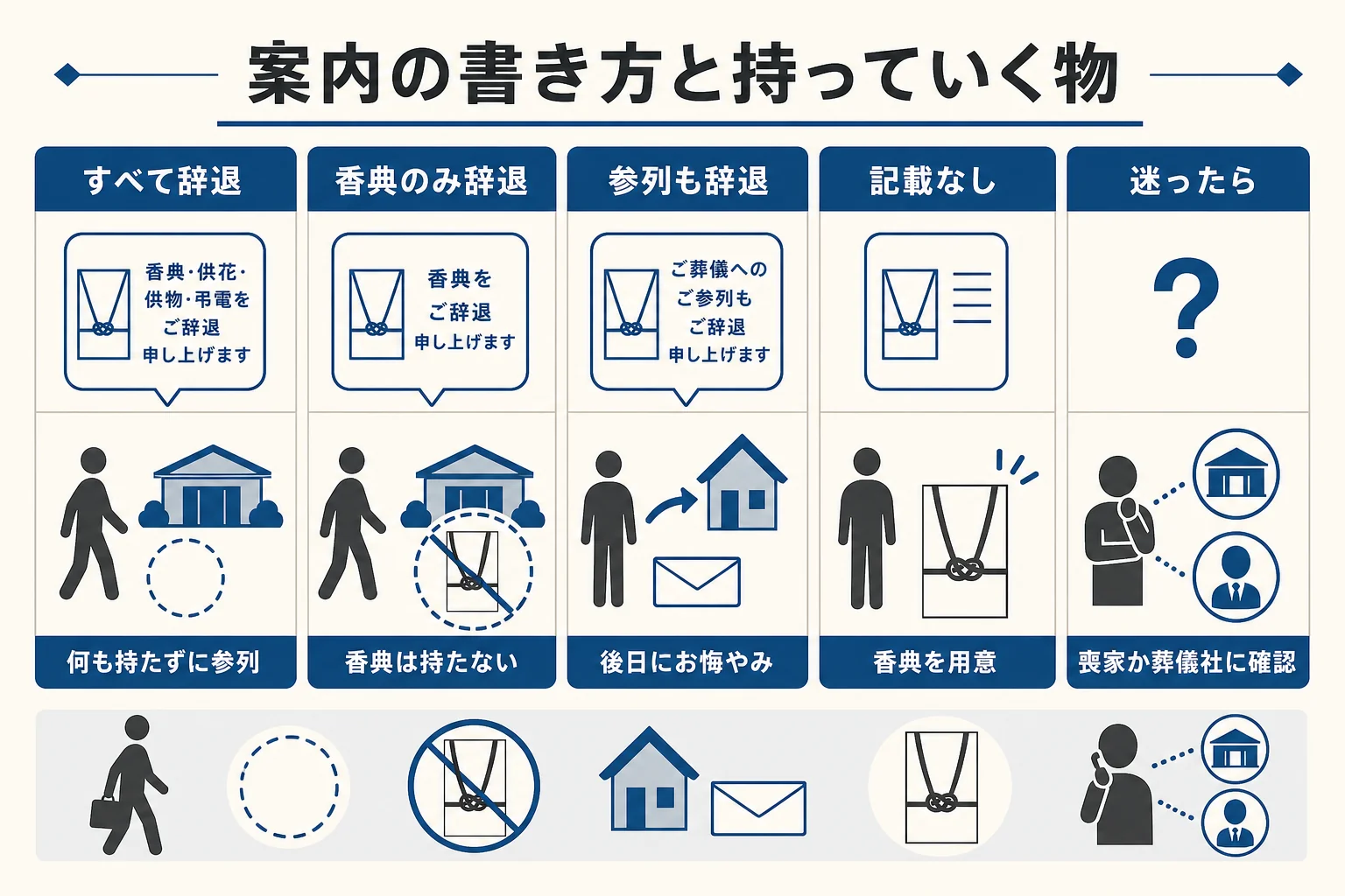 案内の書き方ごとに、告別式に持っていく物と気持ちの伝え方をまとめた表の図解