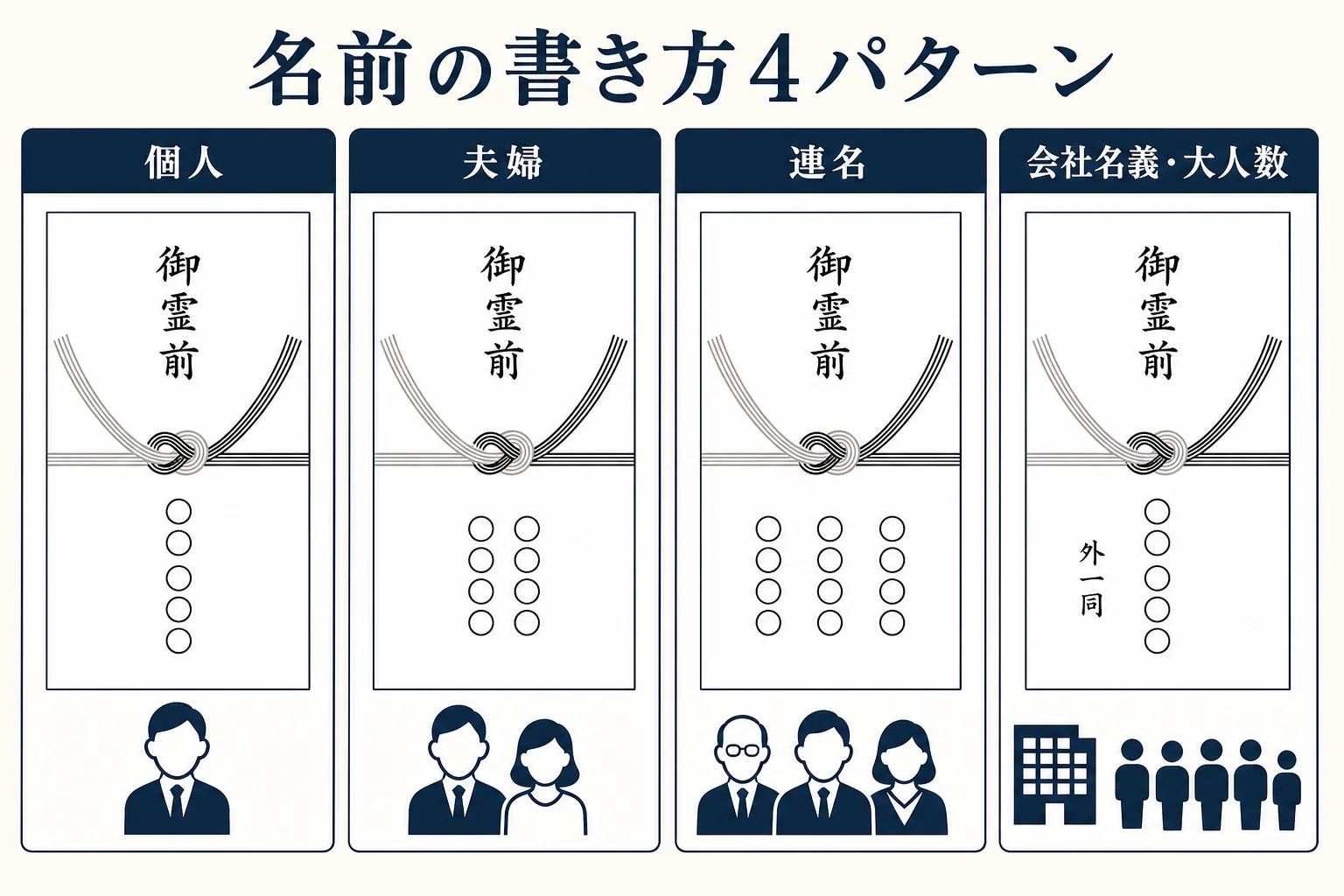 告別式の香典袋の名前の書き方を、個人・夫婦・連名・会社名義の4パターンで並べた見本の図解