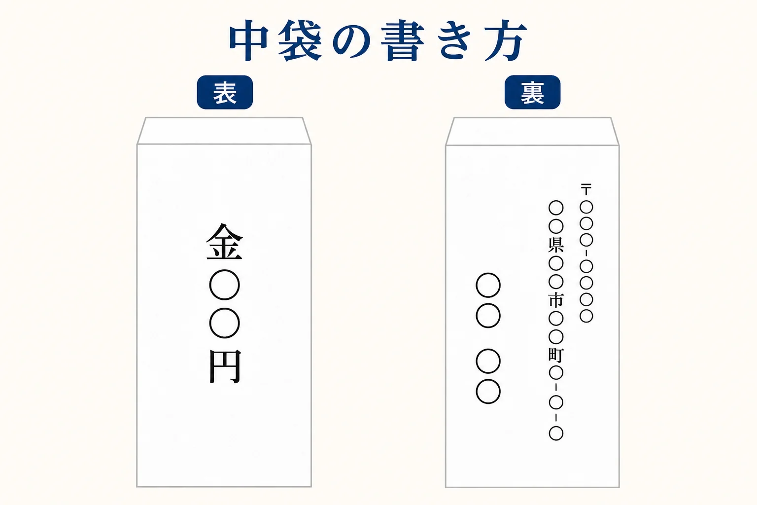 告別式の香典の中袋の表に額を漢数字で、裏に住所と名前を書く位置を示した図解