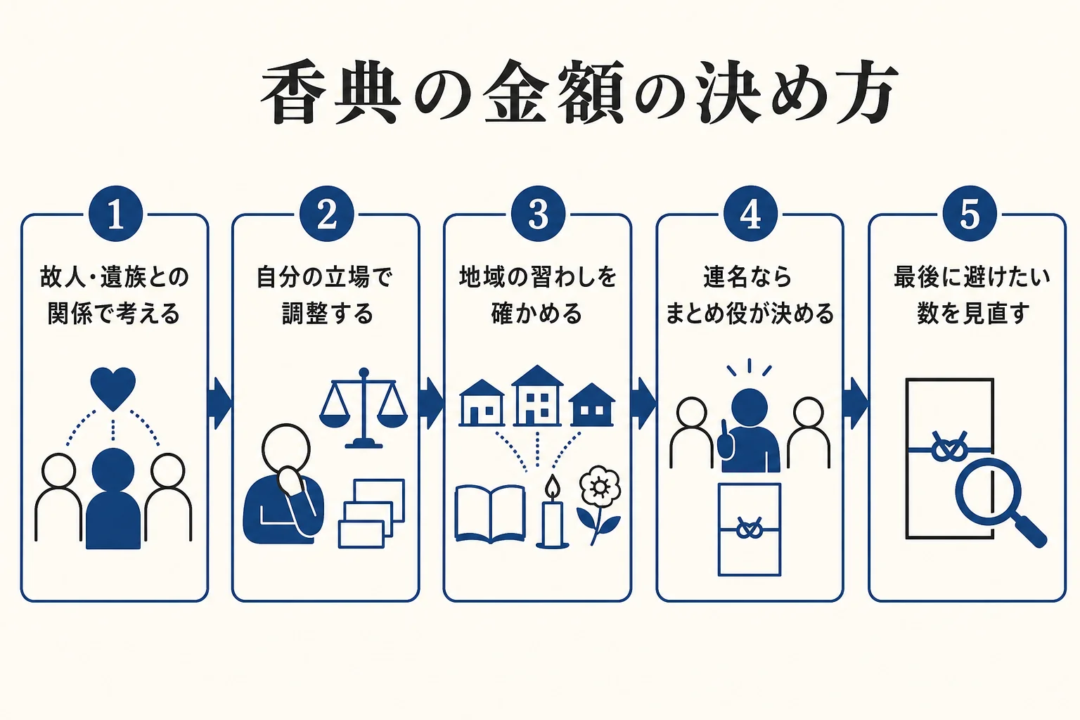 告別式の香典の金額を「関係・立場・地域の習わし・連名かどうか」の4つの要素と避けたい数で考える流れの図解
