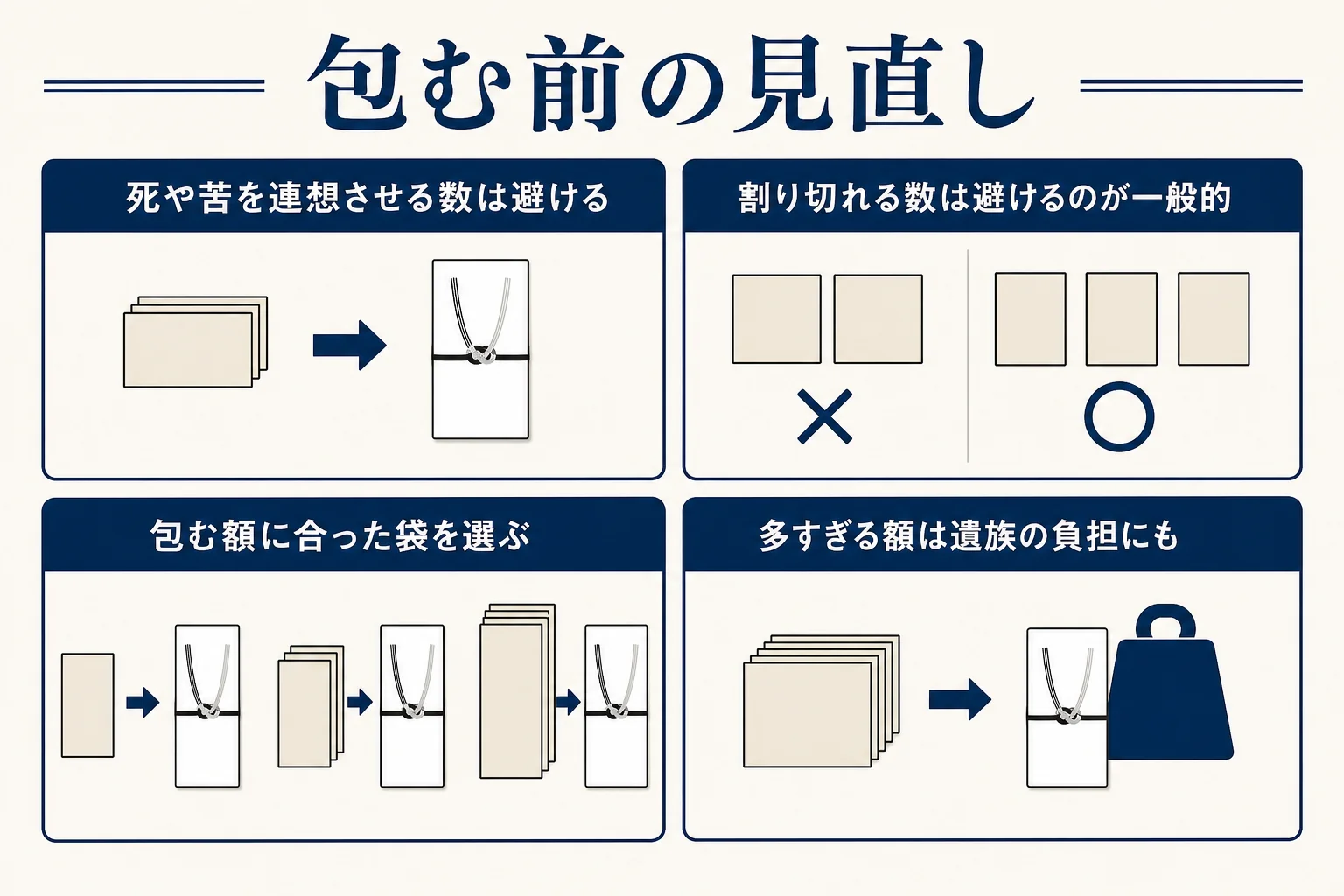 告別式の香典を包む前に、避けたい数と香典袋の格、額の多さを見直すポイントの図解