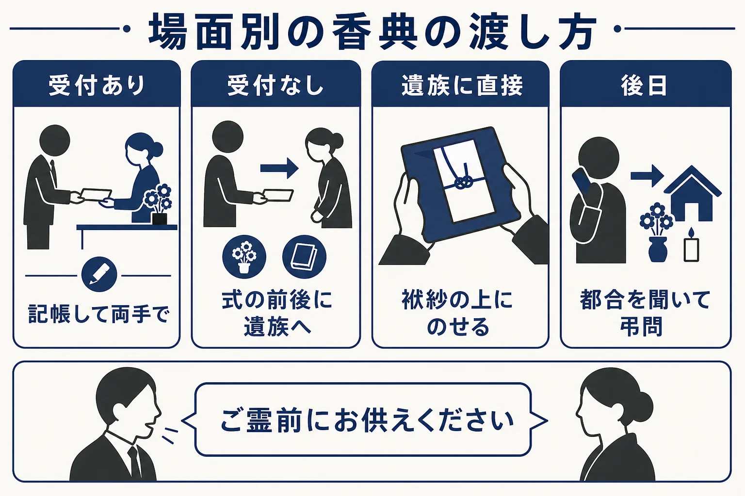 受付あり・受付なし・遺族に直接・後日の4場面で、香典を渡す時の動きとひと言を並べた例文表の図解