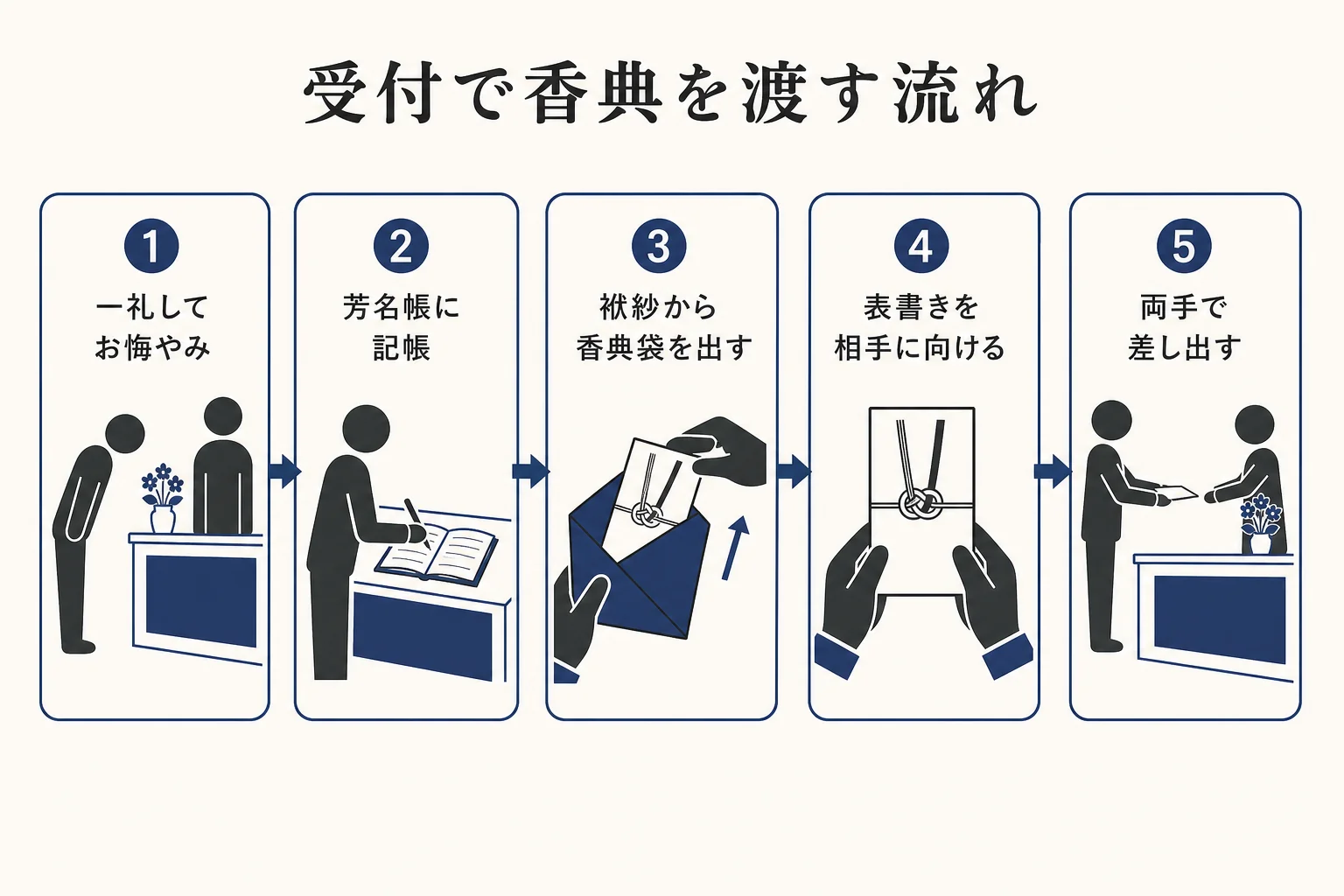 告別式の受付で、記帳から香典を両手で差し出すまでの流れを示した図解