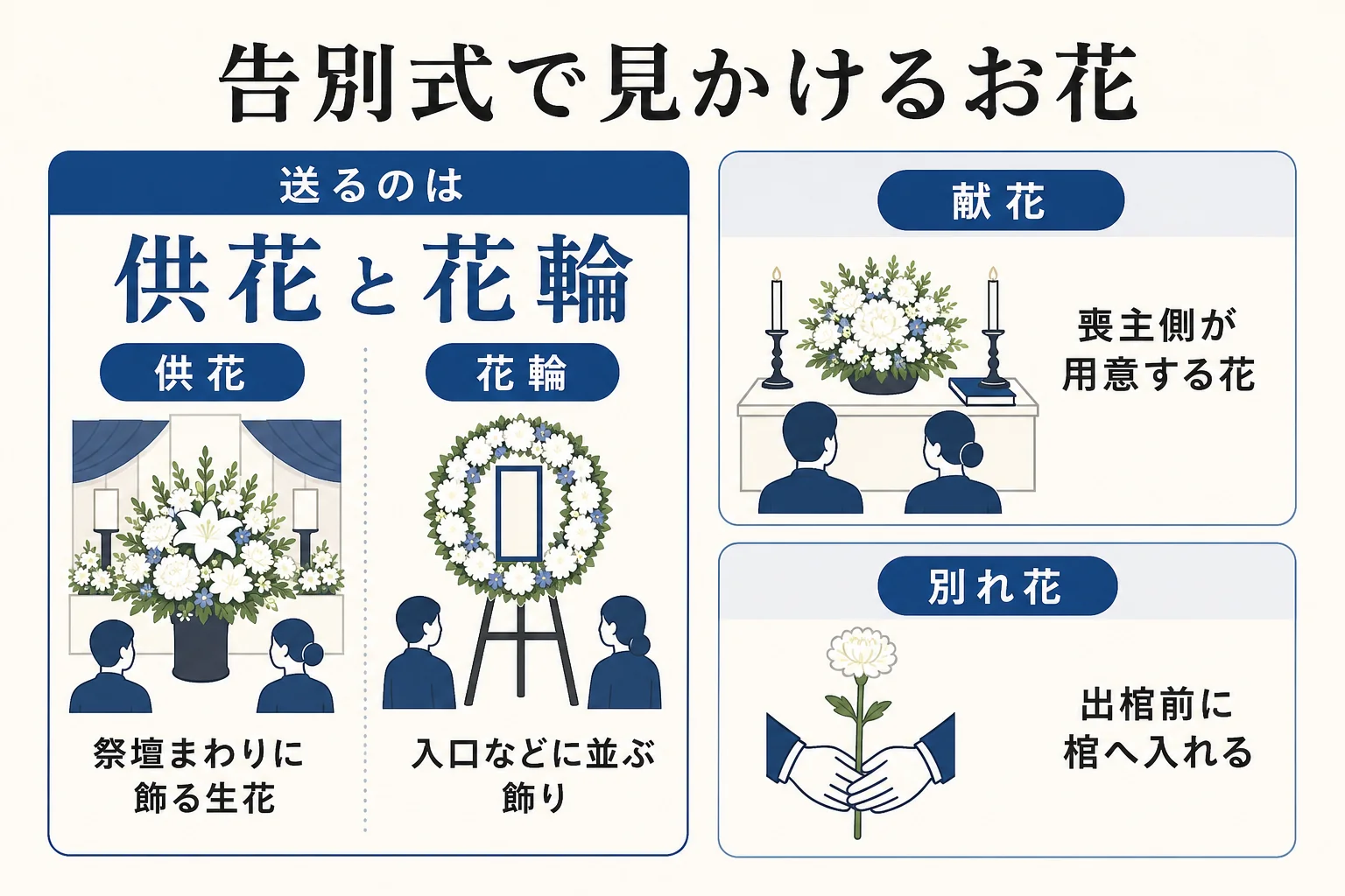 告別式で見かける供花・花輪・献花・別れ花の4つを、誰が用意するかで分けた図解