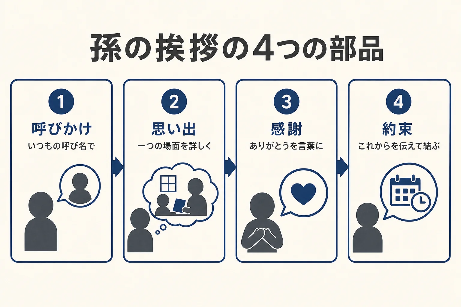 孫の挨拶やお別れの手紙を、呼びかけ・思い出・感謝・約束の4つの部品で順に組み立てる型を示した図解