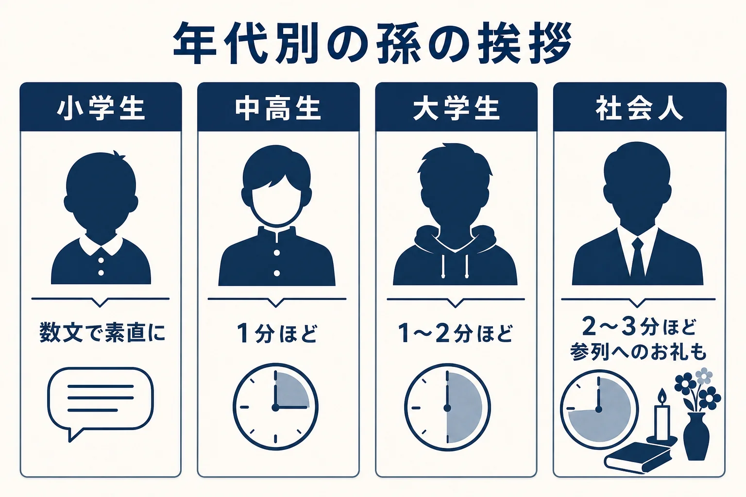 孫の挨拶の長さと言葉の選び方を、小学生・中学生と高校生・大学生・社会人の年代別に並べた図解