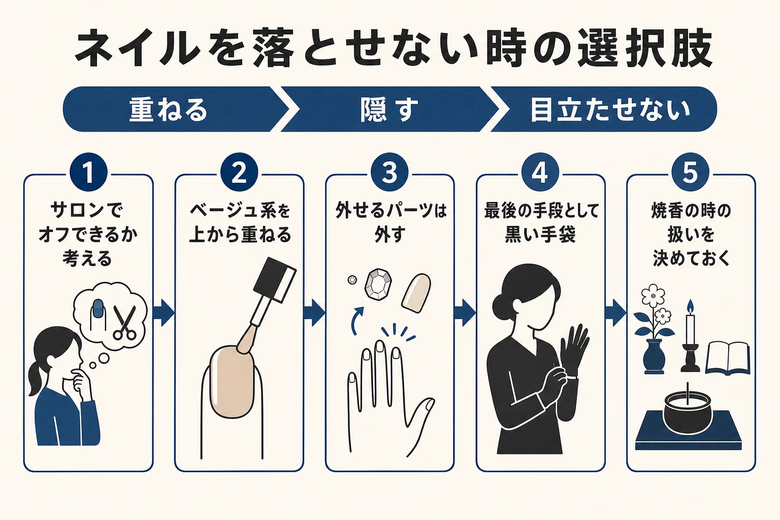 告別式までにネイルを落とせない時に、どの順で対処を考えるかをまとめた図解