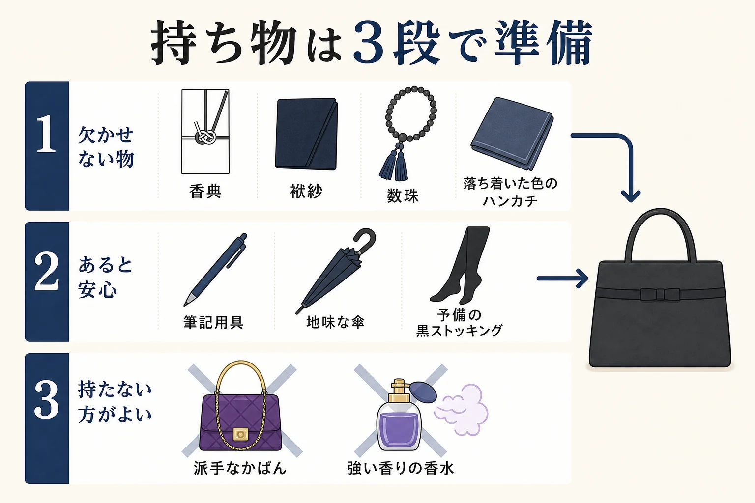 告別式の持ち物を「欠かせない物」「あると安心な物」「持たない方がよい物」の3段に分けた男女別チェックリストの図解