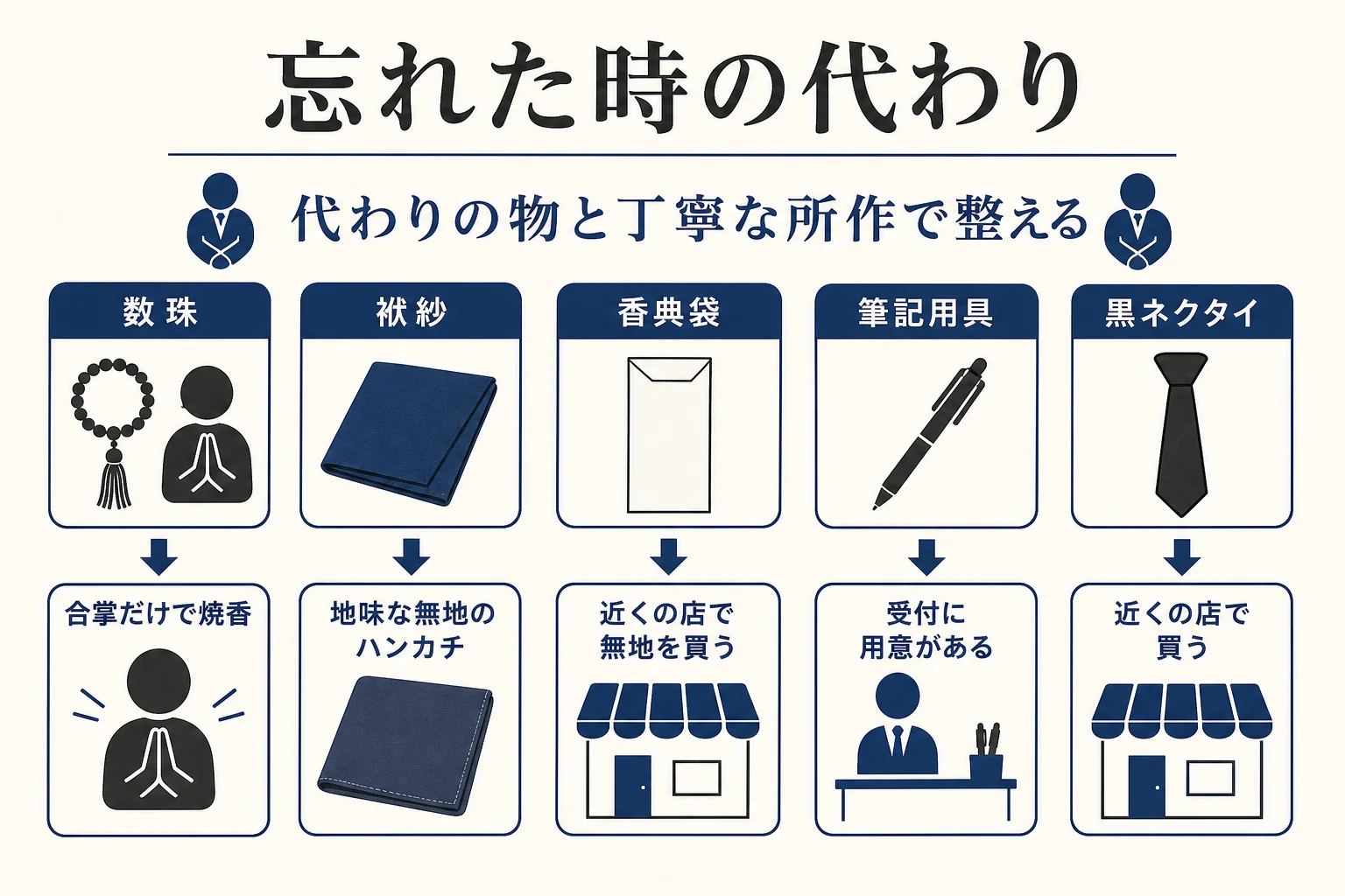 告別式の持ち物を忘れた時に、数珠・袱紗・香典袋・ハンカチなどを何で代わりにするかを並べた図解