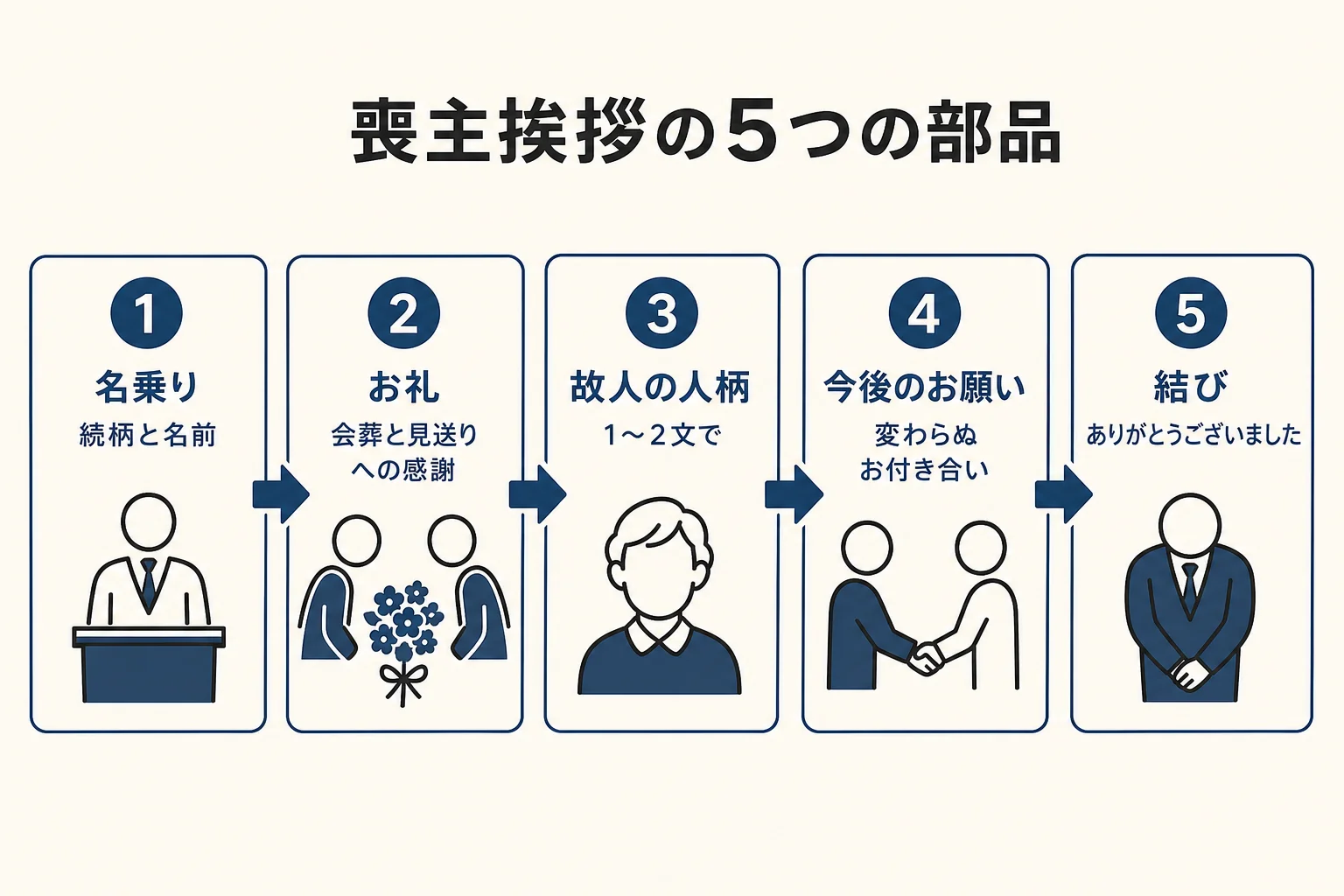 告別式の喪主挨拶を、名乗り・お礼・故人の人柄・今後のお願い・結びの5つの部品に分けて順に並べた図解
