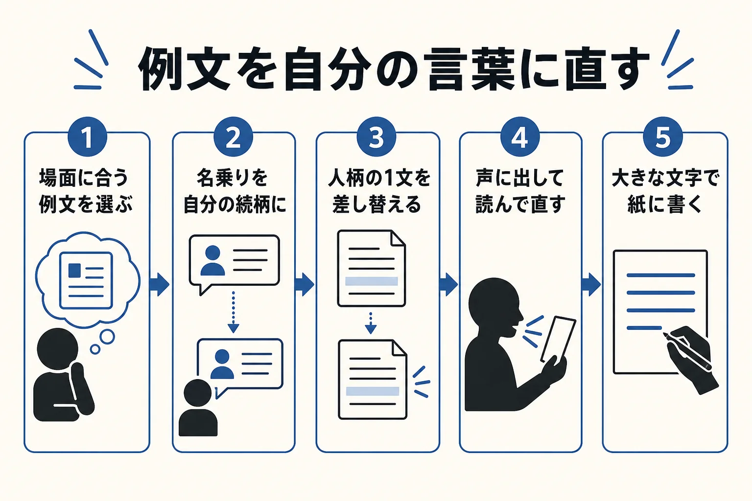 告別式の喪主挨拶の例文を自分の言葉に直す手順を、例文を選ぶところから紙に書き写すところまで順に並べた図解