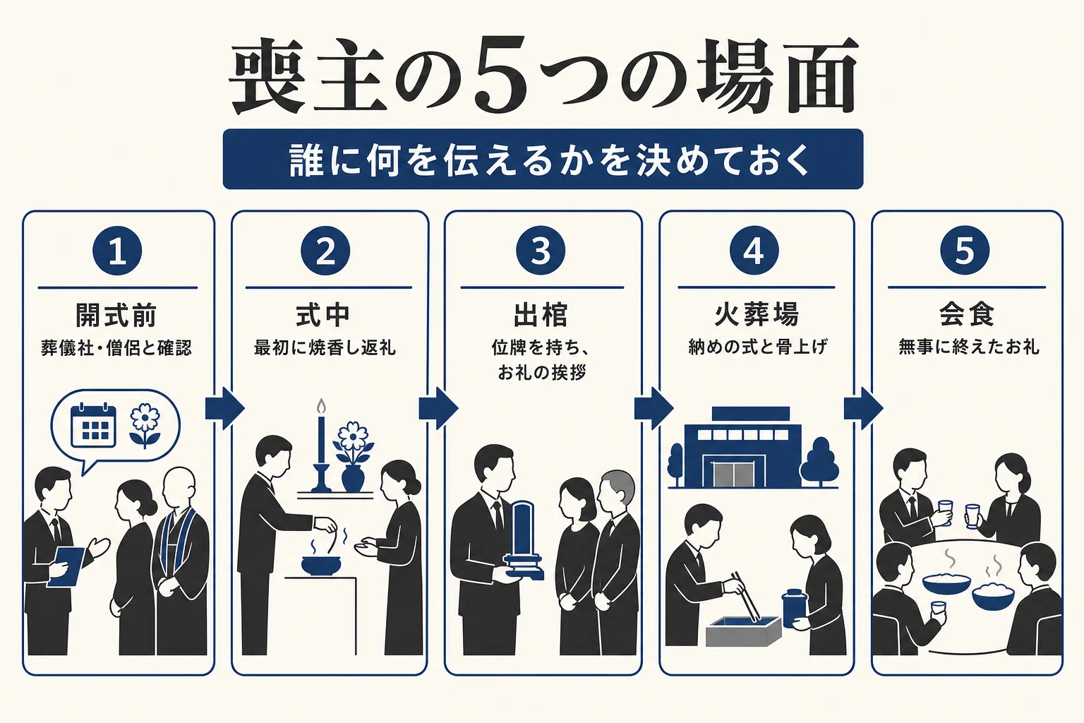 喪主が告別式の当日に、開式前・式中・出棺・火葬場・会食の5つの場面で誰に何を伝えるかをまとめた図解