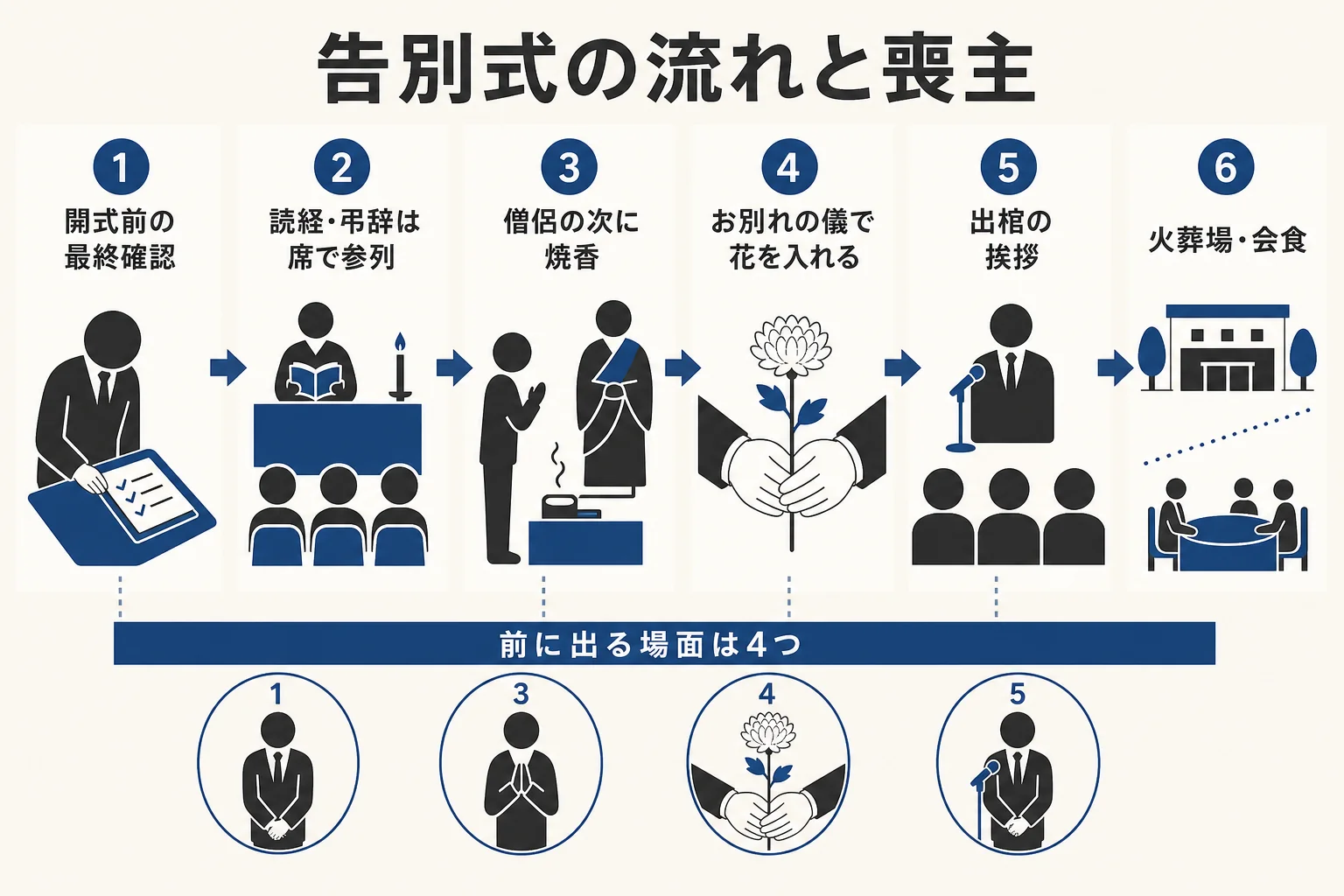告別式の流れの中で喪主がすることを、開式前から会食まで時間の順に並べた図解