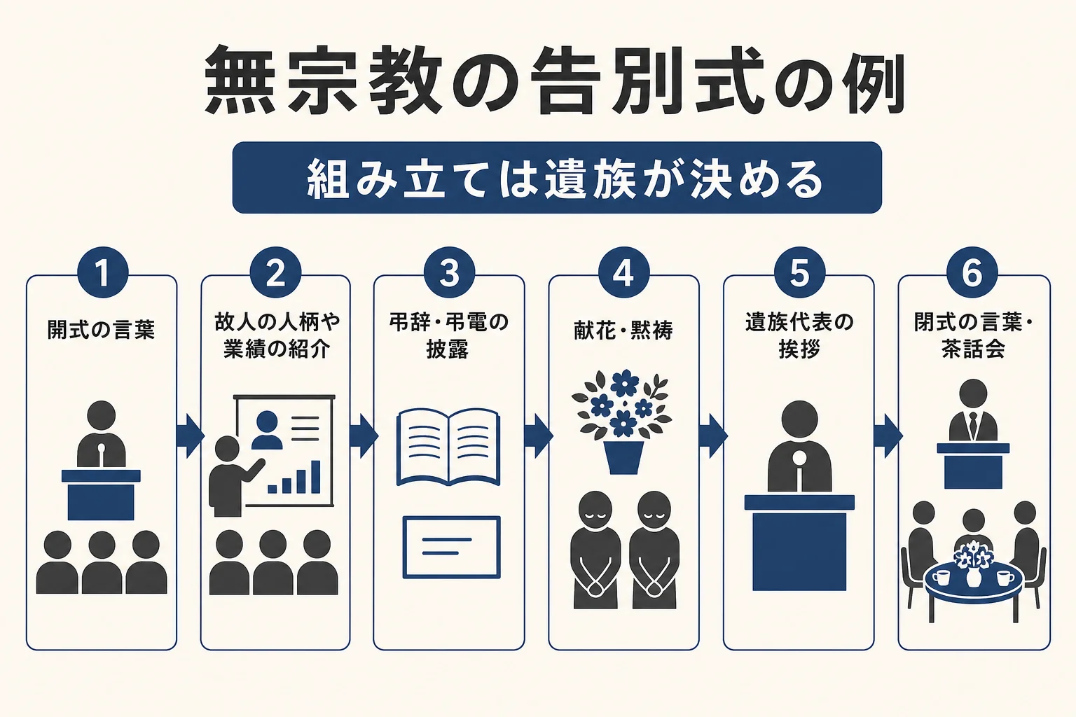 全互協が示す無宗教の告別式の式次第の例を、開式から茶話会まで順番に並べた図解