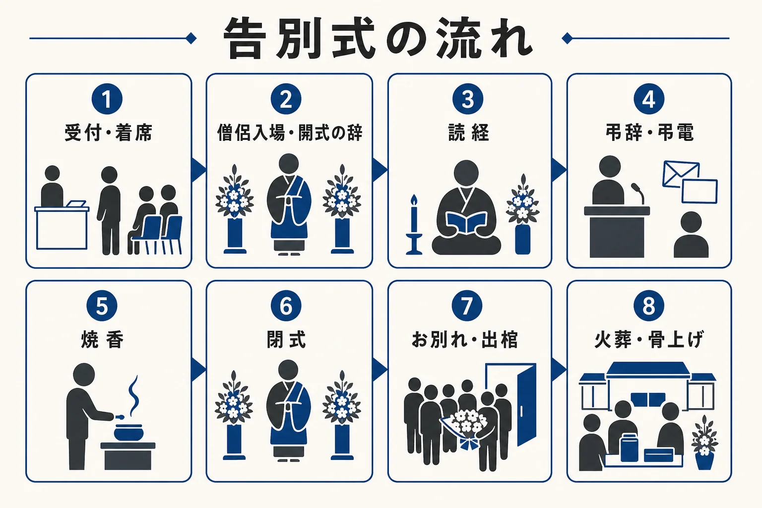 告別式の流れを、受付・着席から読経、弔辞と弔電、焼香、閉式、お別れと出棺、火葬までの順に並べた図解