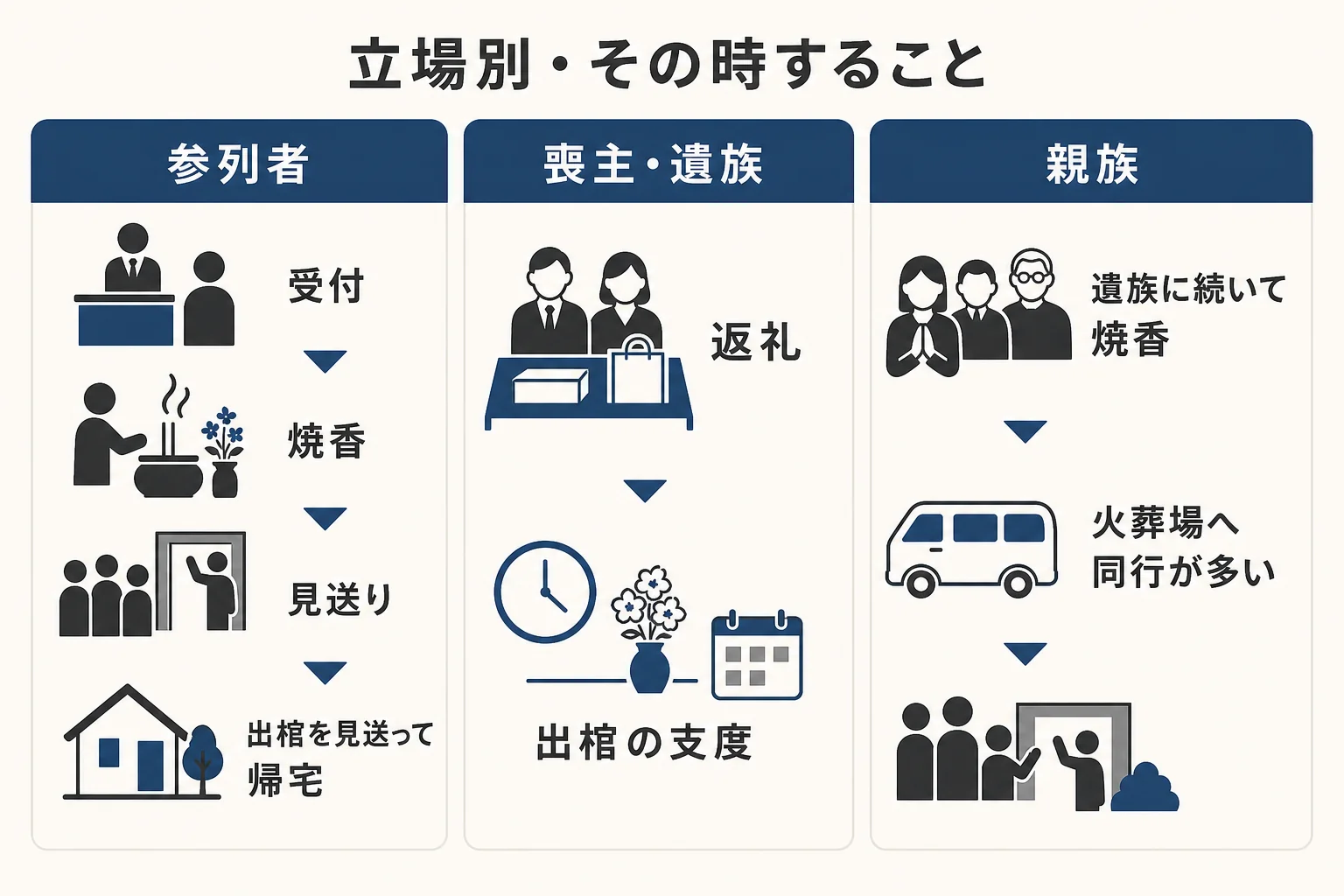 同じ告別式の流れを、一般の参列者・喪主と遺族・親族の3つの立場に分け、それぞれがその時にすることを並べた図解