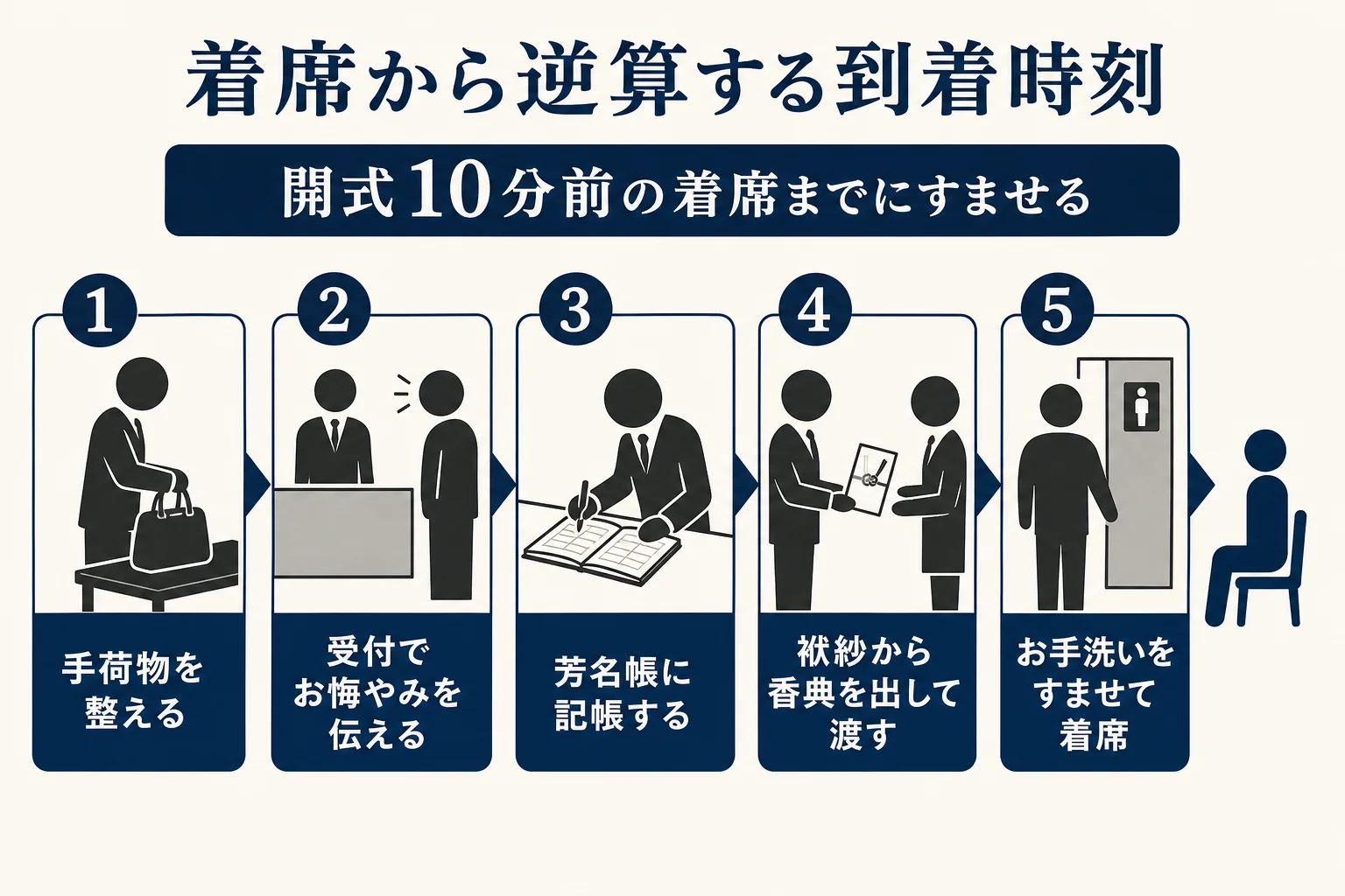 告別式の会場に着いてから着席するまでにやること(手荷物を整える、受付、記帳、香典、お手洗いと着席)を順に並べ、開式10分前の着席から逆算する考え方を示した図解