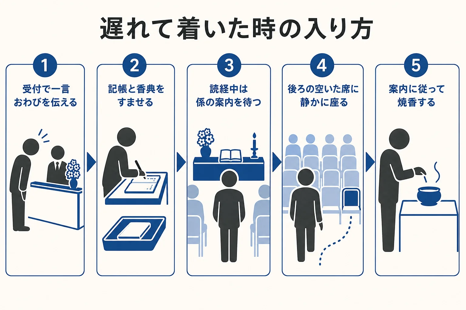 告別式に遅れて着いた時に、受付でおわびを伝えてから静かに入場し、焼香するまでの流れを示した図解