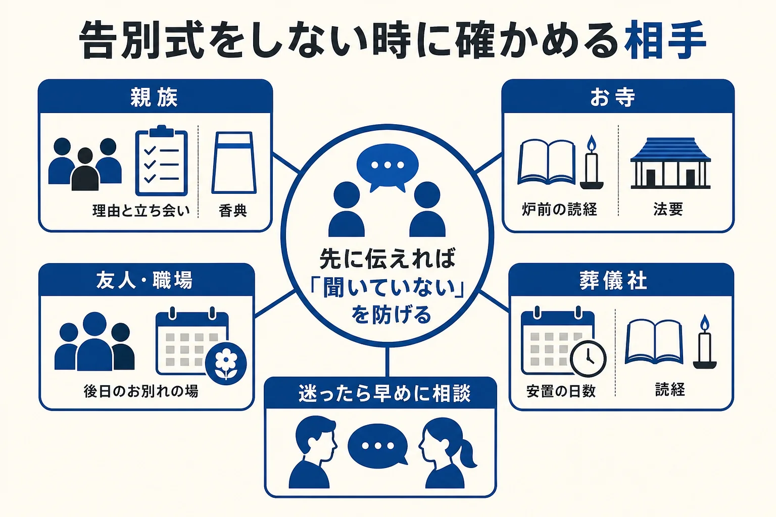 告別式をしない時に、親族・お寺・故人の友人・葬儀社の4つの相手と確かめたいことをまとめたチェックリストの図解