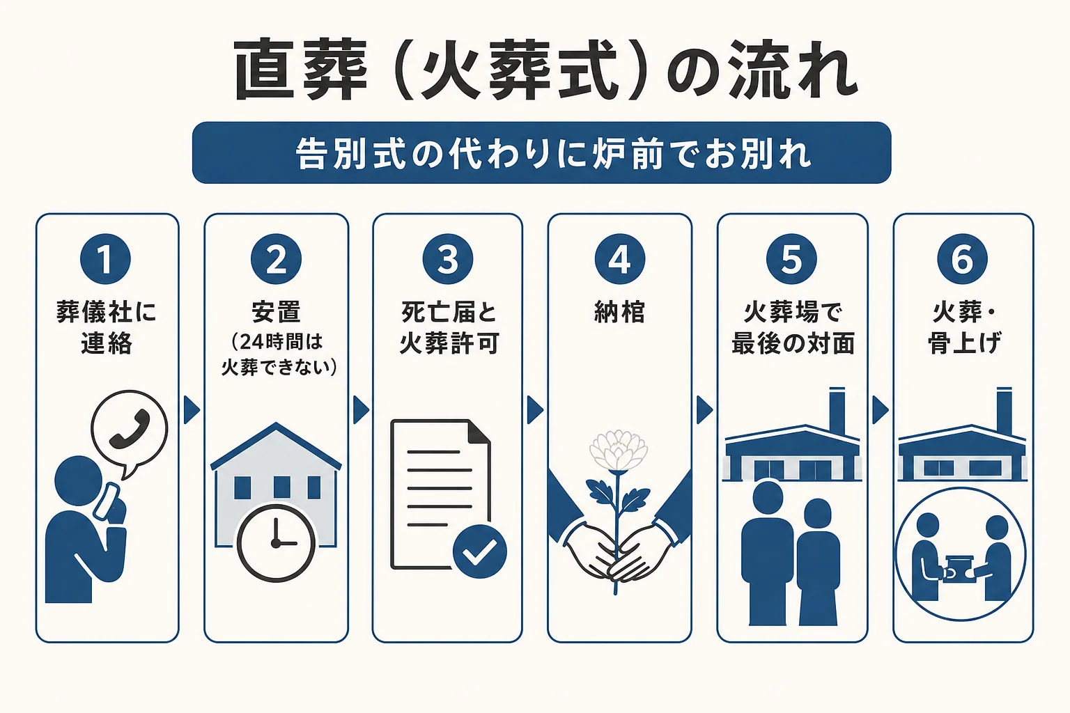 直葬（火葬式）の流れを、亡くなってから安置・手続き・納棺・火葬場でのお別れ・骨上げまで順番に並べた図解