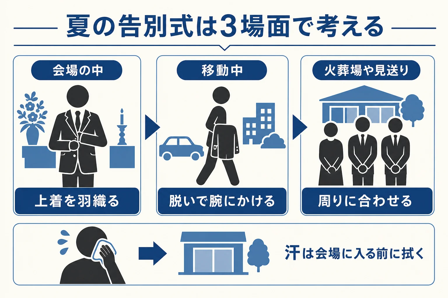 夏の告別式で、会場の中・移動中・火葬場の3つの場面ごとに上着の扱いと暑さ対策を分けた図解