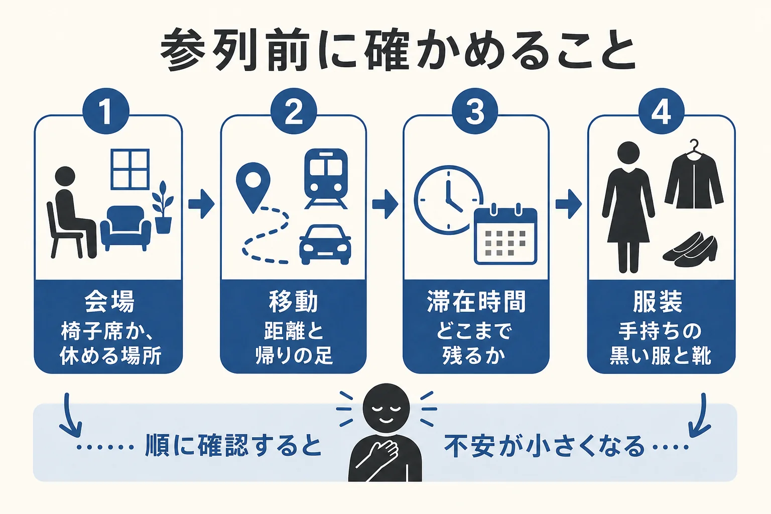 妊娠中に告別式へ参列するかを決める前に、会場・移動・滞在時間・服装の順に確かめることを並べたチェックリストの図解